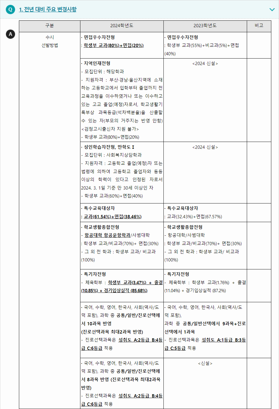 2024학년도 신라대학교 전형평가기준 전년 대비 주요 변경사항