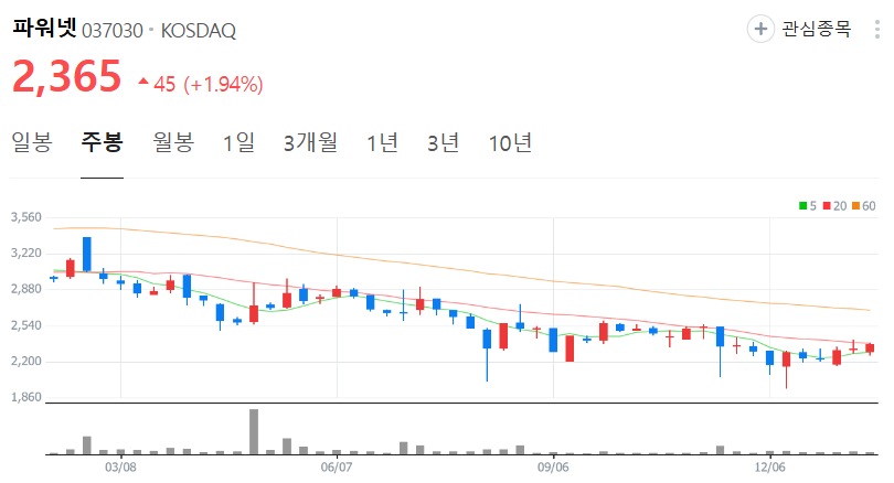 파워넷-주가-주봉