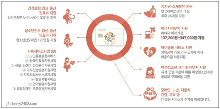 국민행복카드 바우처별 사업
