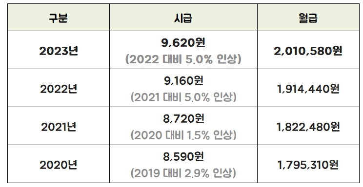 2023 최저임금