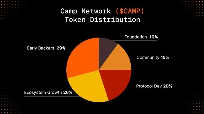 CAMP 코인