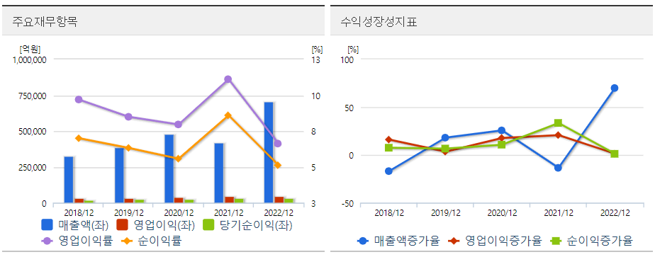 하나금융지주 주요재무도표