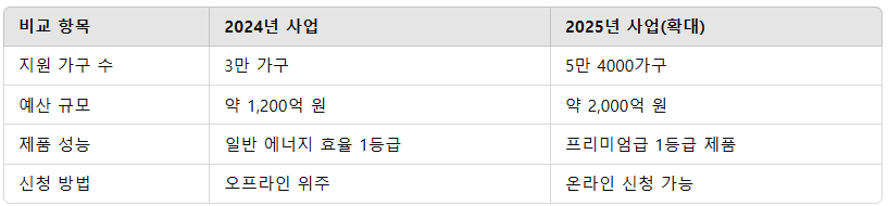 기존 지원 사업과의 비교