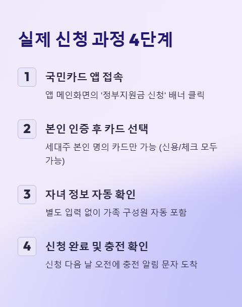 실제 신청 과정 4단계
