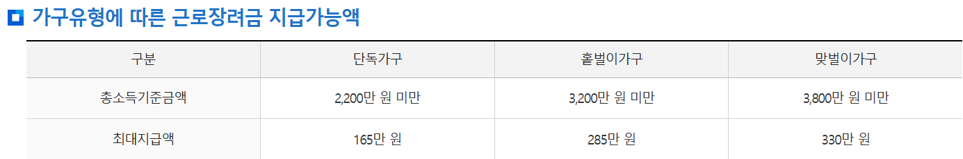 근로장려금 자녀장려금 신청