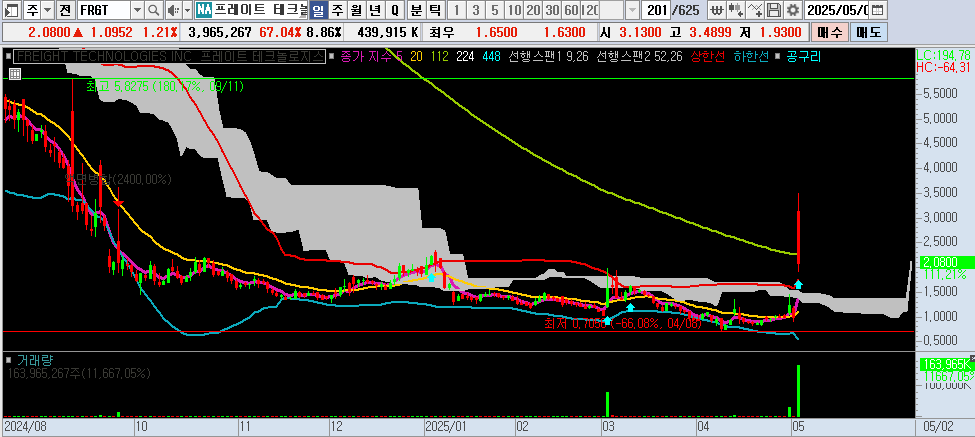 25.05.03 FRGT 일봉차트