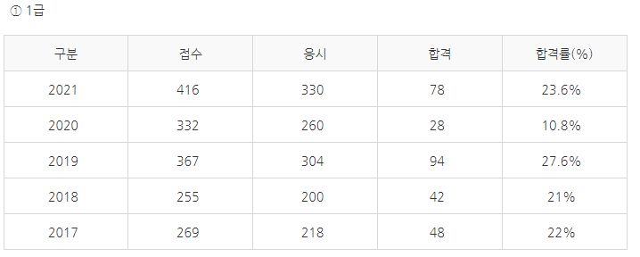 유통관리사-필기-시험-기출문제-다운로드-단기-공부방법