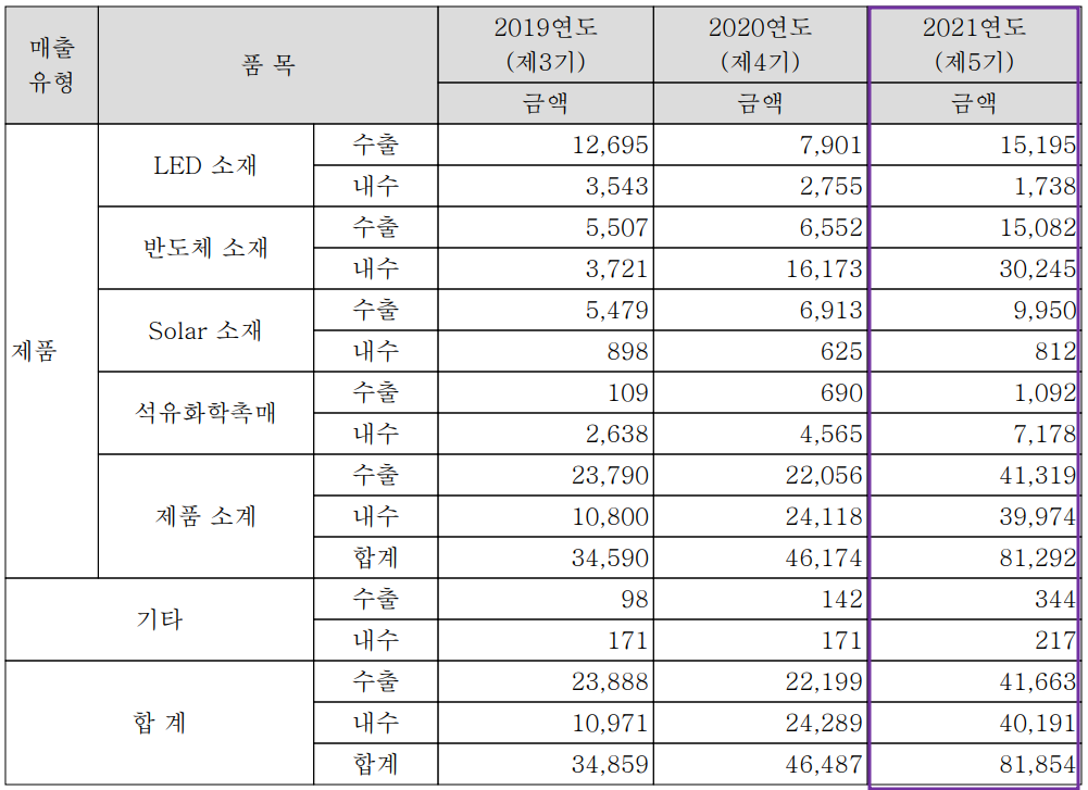 레이크머티리얼즈 - 실적 구분 현황(2021년 4분기)