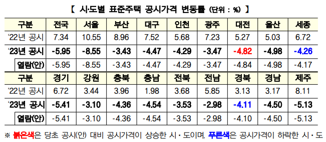 2023년표준지공시지가 및 표준주택 공시가격