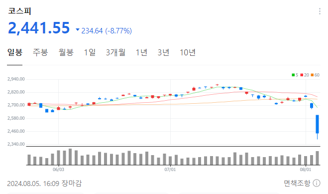 코스피 일봉차트