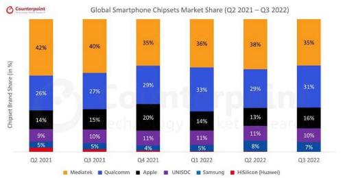 Graph on Market share