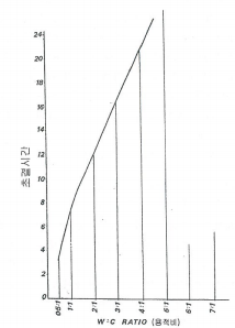 물시멘트비와 초결시간