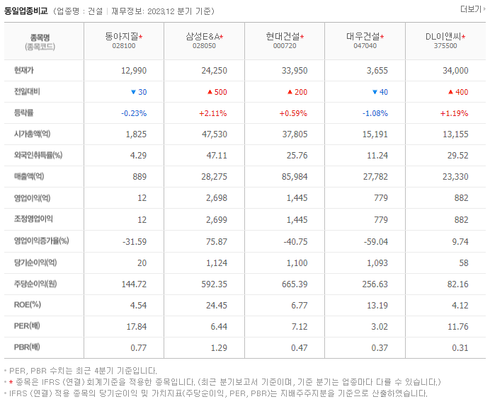 동아지질_동종업비교자료