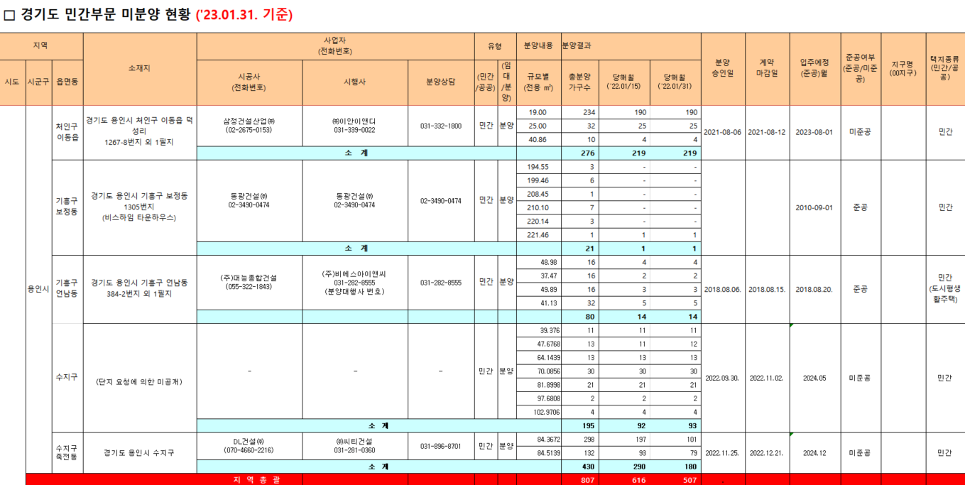 23년-1월-기준-용인시-미분양-주요-현황