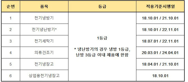 지원대상품목