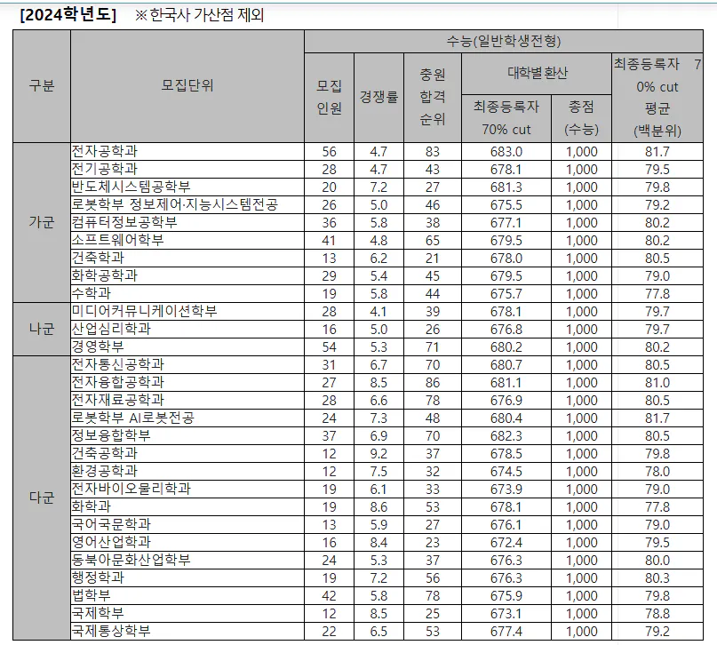광운대 정시등급 2024: 일반학생 전형 사진