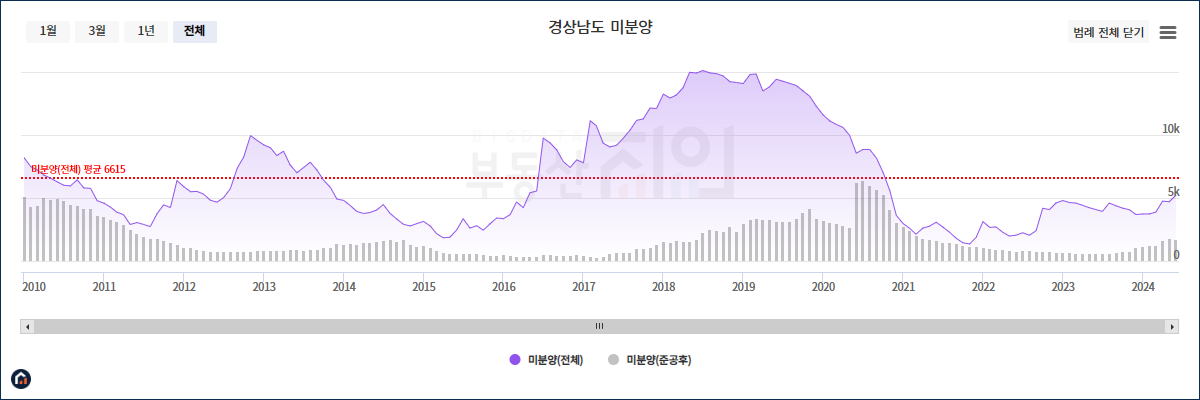 경상남도 미분양 물량 그래프