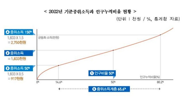 주거급여 신청자격