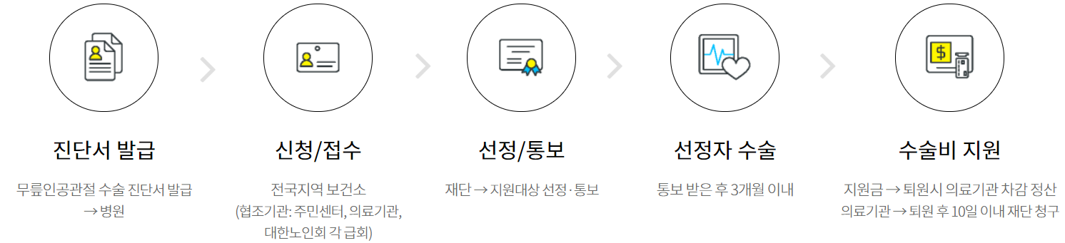 절차