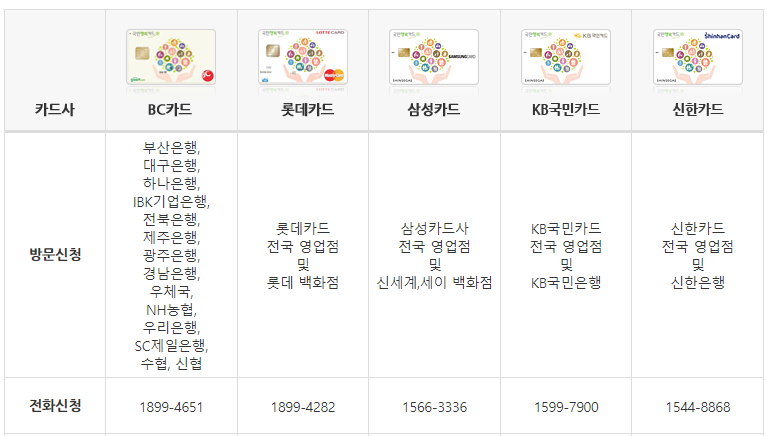 국민행복카드 발급 조건