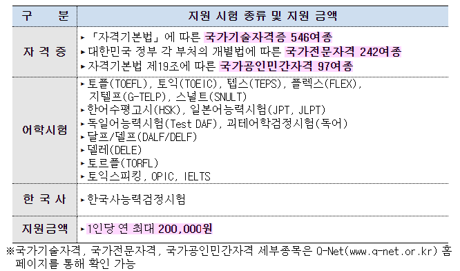 응시료-지원-시험-종류