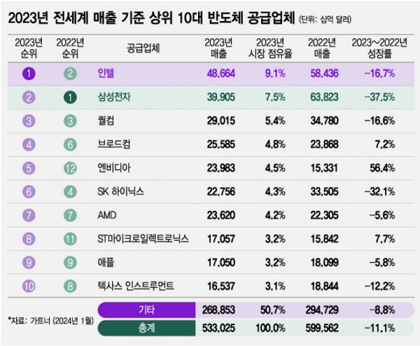 2023년 전세계 매출 기준 상위 10위 반도체 기업