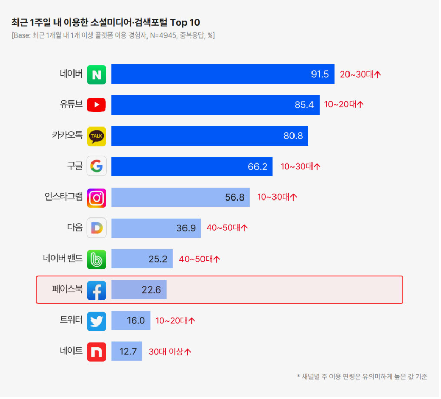 페이스북.이용자감소.떠난 사용자들.어디로갔나.삭제.탈퇴.비활성화