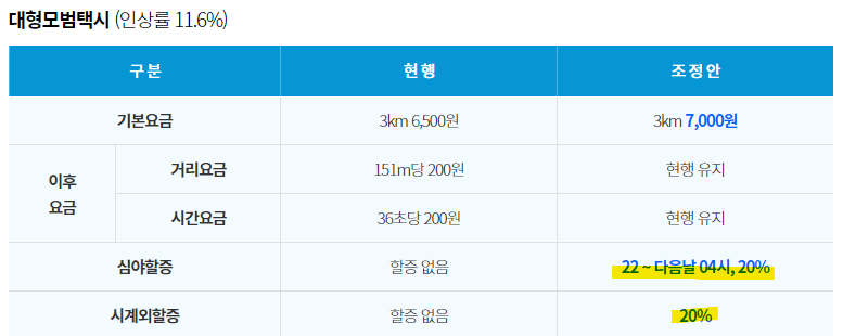 서울 택시 기본요금