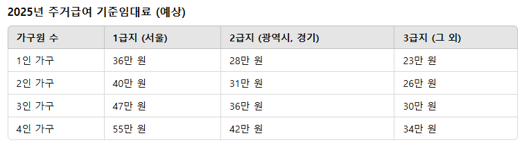 주거급여 지원금액 수급자 혜택 신청자격