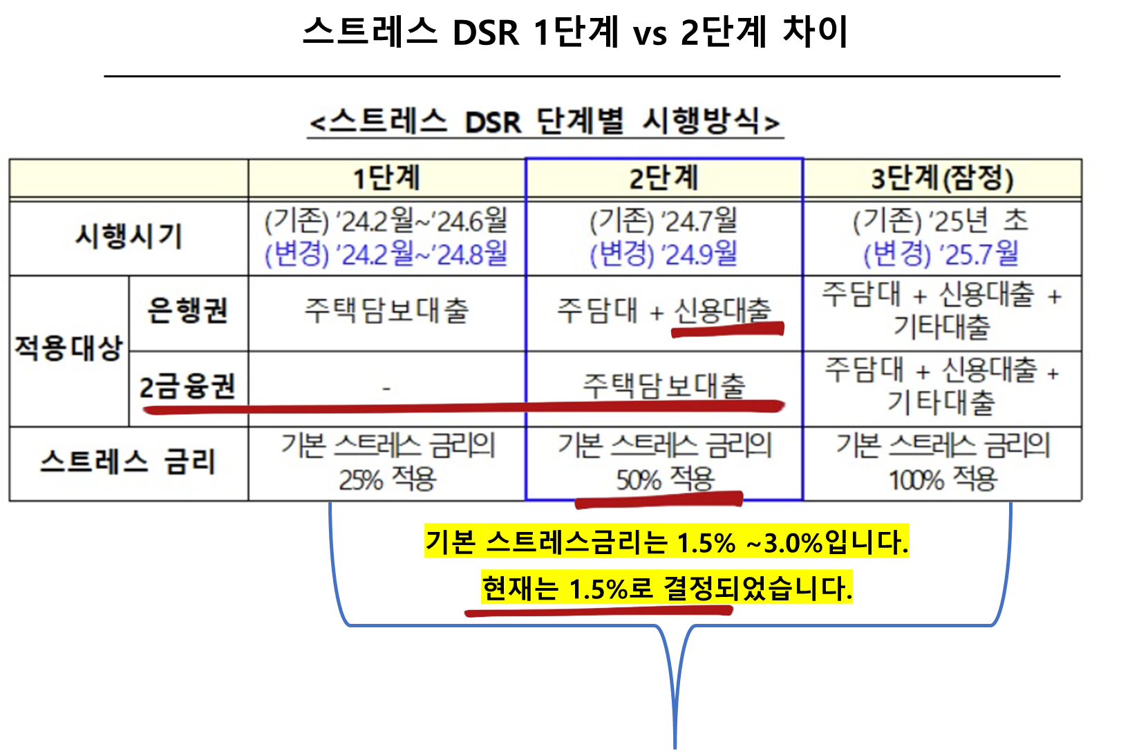 스트레스 DSR 1단계 vs 2단계 차이