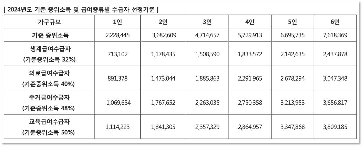 2025년 주거급여