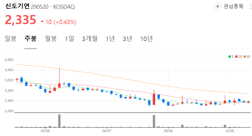 신도기연-주가-주봉