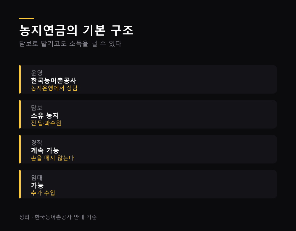 담보로 맡긴 뒤에도 남는 권리