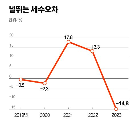 대한민국 총선 후 국가채무 국가부채 나라빚 현황