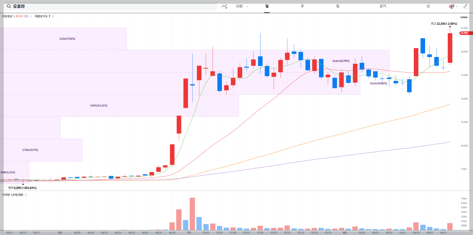 오로라 현재 주가 차트