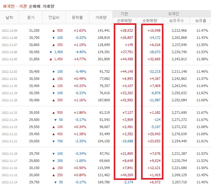 풍산 11월 ~ 12월 외국인 기관 순매수