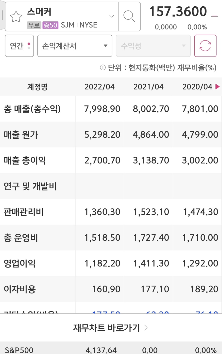 Smucker의 매출액과 영업이익입니다.