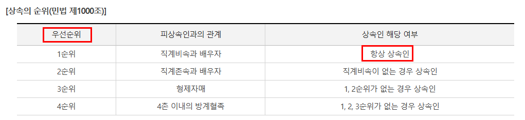 상속의-우선순위-표