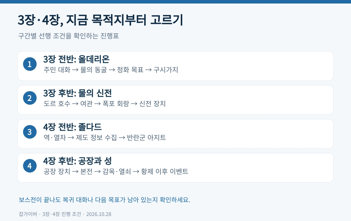 올데리온 물의 신전과 졸다드 공장 및 성까지의 3장 4장 진행 목표를 네 단계로 정리한 요약표
