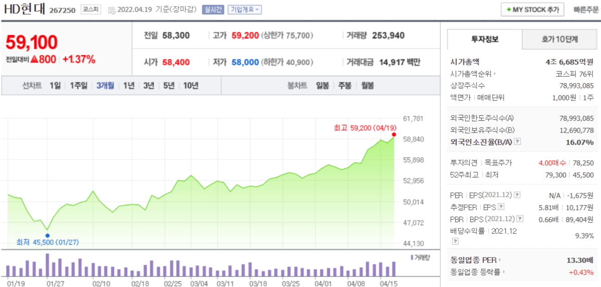 HD현대 주식