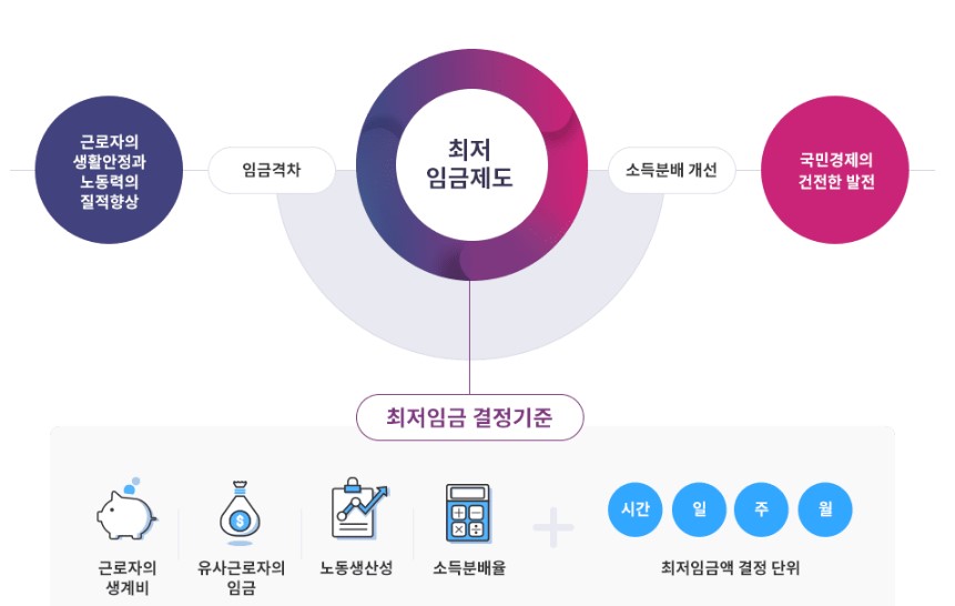 2025 최저임금 시급
