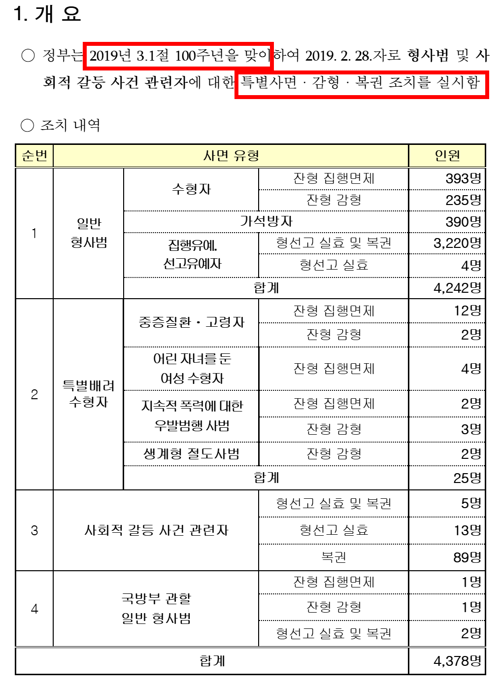 3.1절 특별사면 실시 2019년 삼일절 100주년