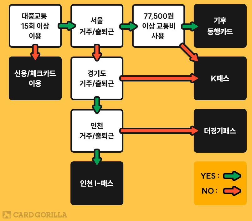 K패스-기후교통카드-The경기패스-비교