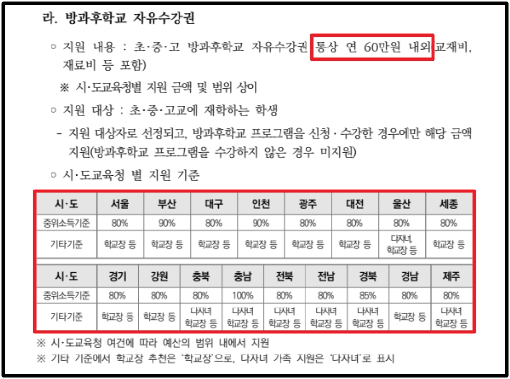 방과후학교 자유수강권 자격요건,지원금액,신청방법