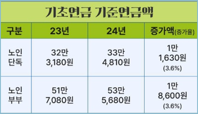 2024년-기초노령연금-인상