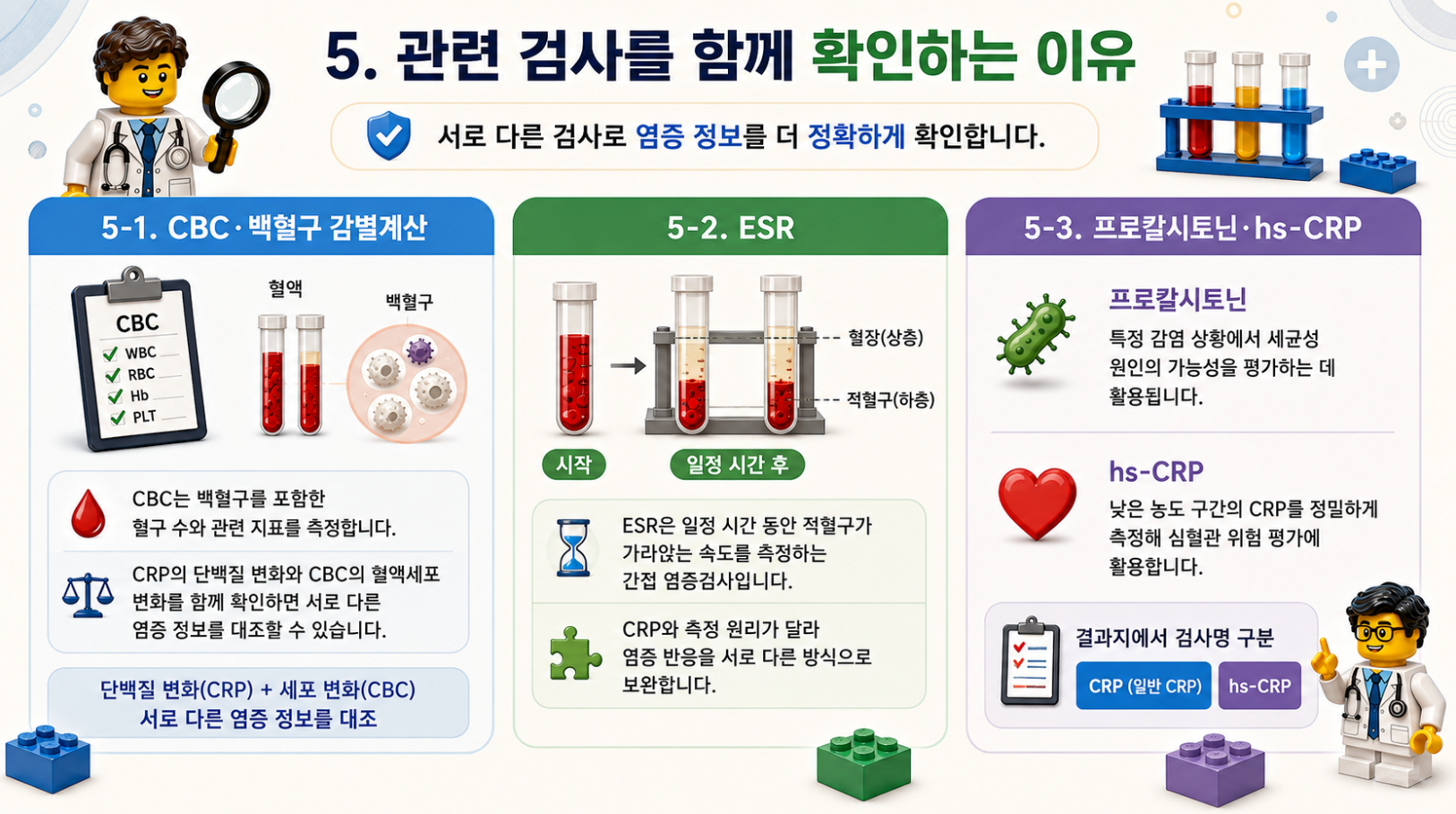 CRP 참고범위와 mg/L·mg/dL 단위 비교, 검사실 참고범위 적용, 결과 대조 순서를 정리한 레고 스타일 메디컬 인포그래픽