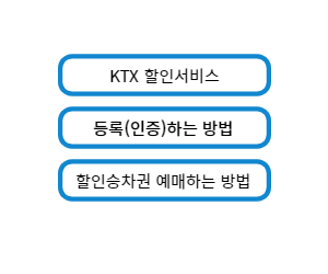KTX 할인서비스 등록(인증)하는 방법