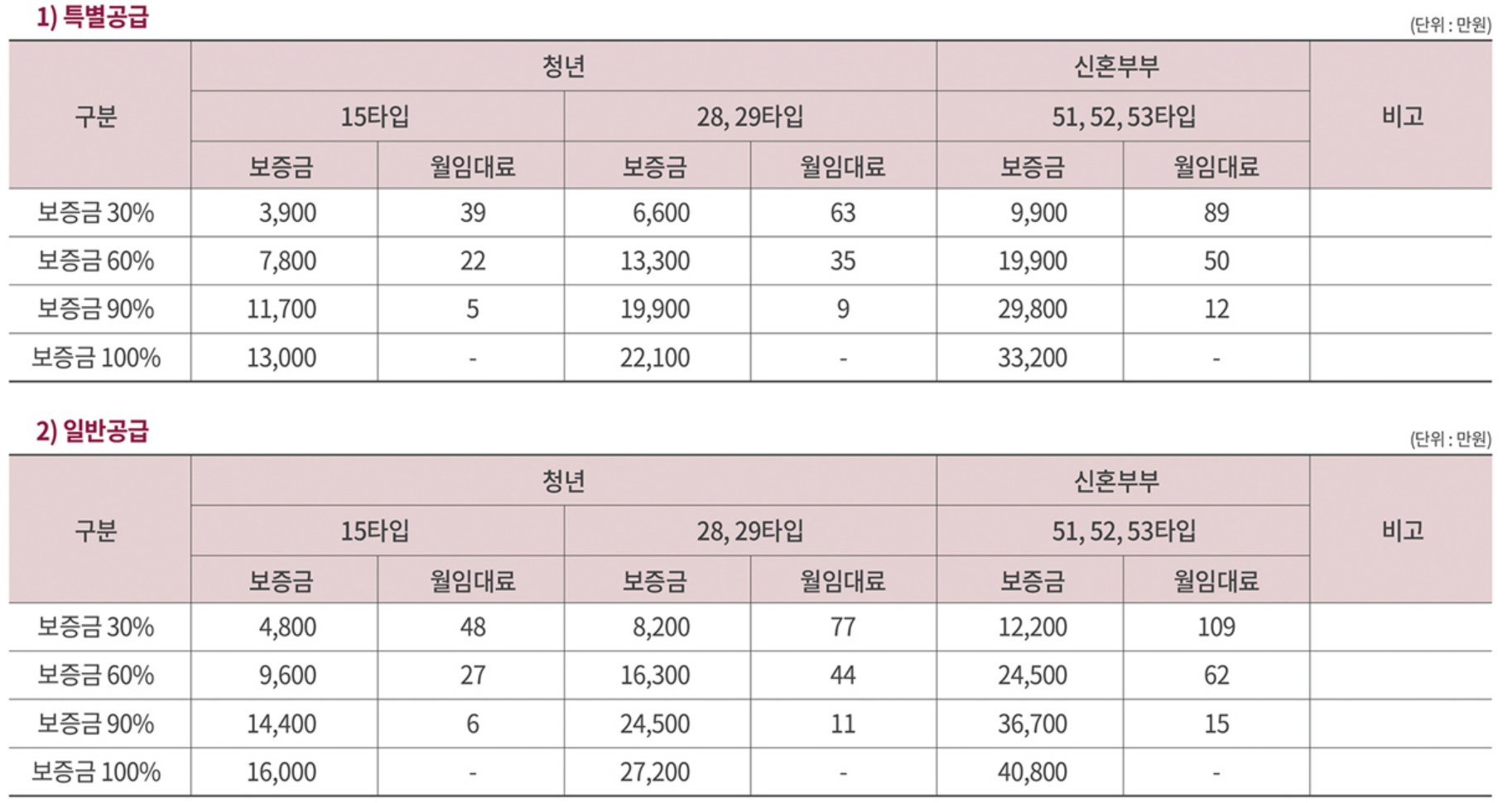 신풍역 비스타동원 청년안심주택 청약 신청 방법