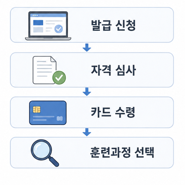 발급 신청, 자격 심사, 카드 수령, 훈련과정 선택으로 이어지는 신청 절차