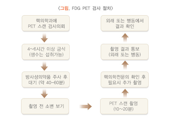 PET 검사 준비 및 절차